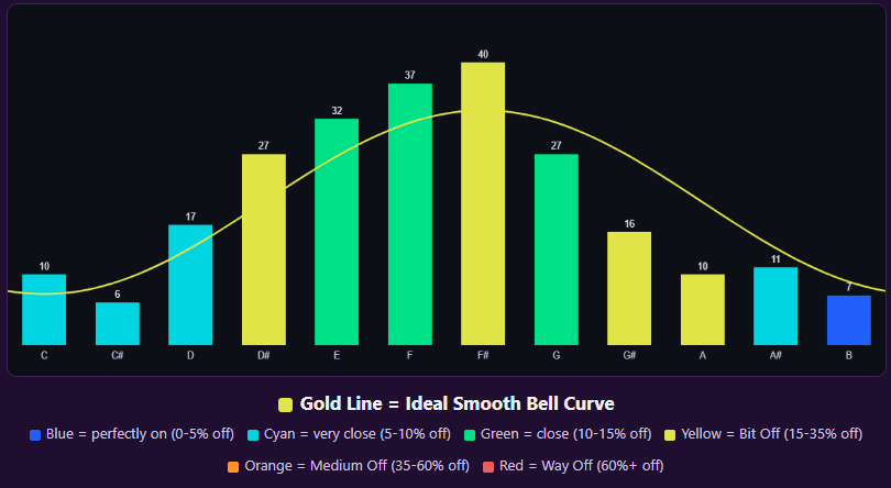 Sample voice mapping chart showing how close each tone, C through B, sits to an ideal smooth curve, colour coded from perfectly on to way off
